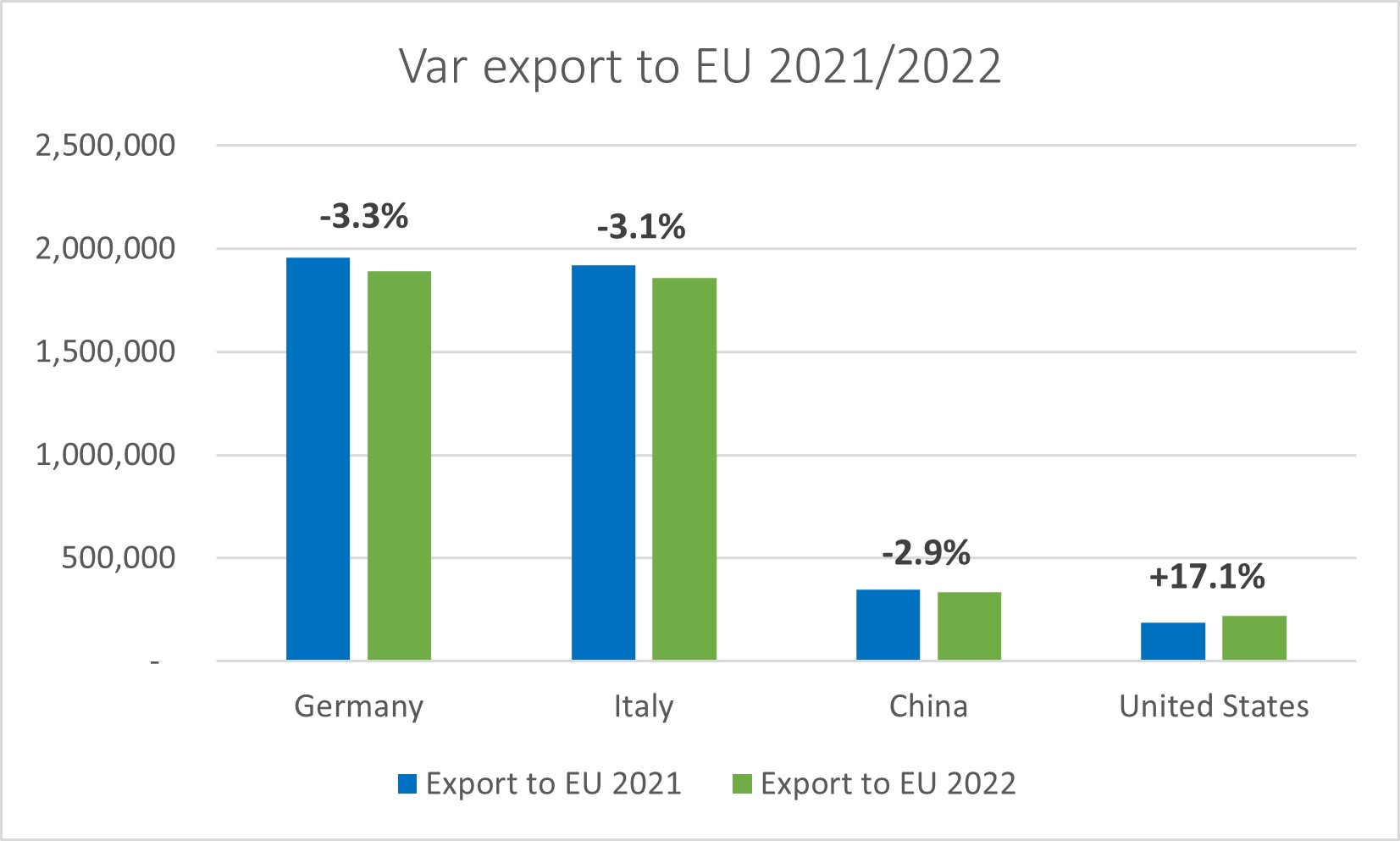 var export eu 2021 2022