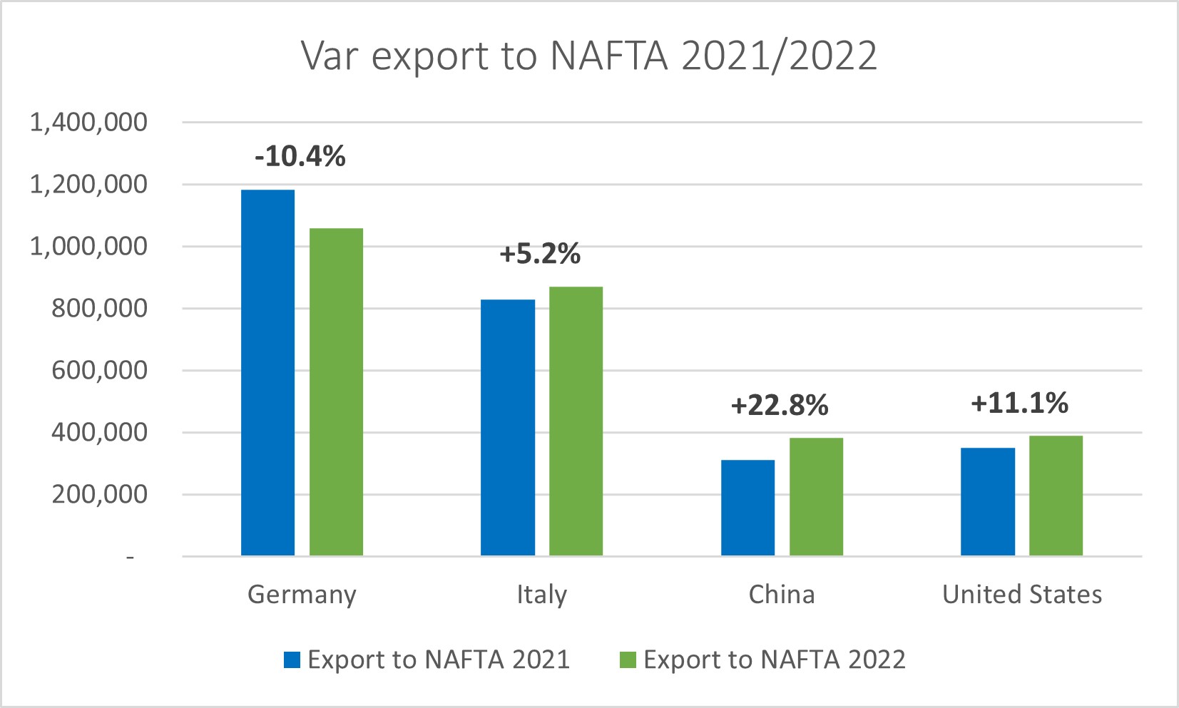 var export nafta 2021 2022