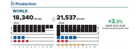 production world forecast