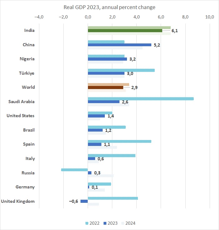 Real GPD 2021, annual percent change