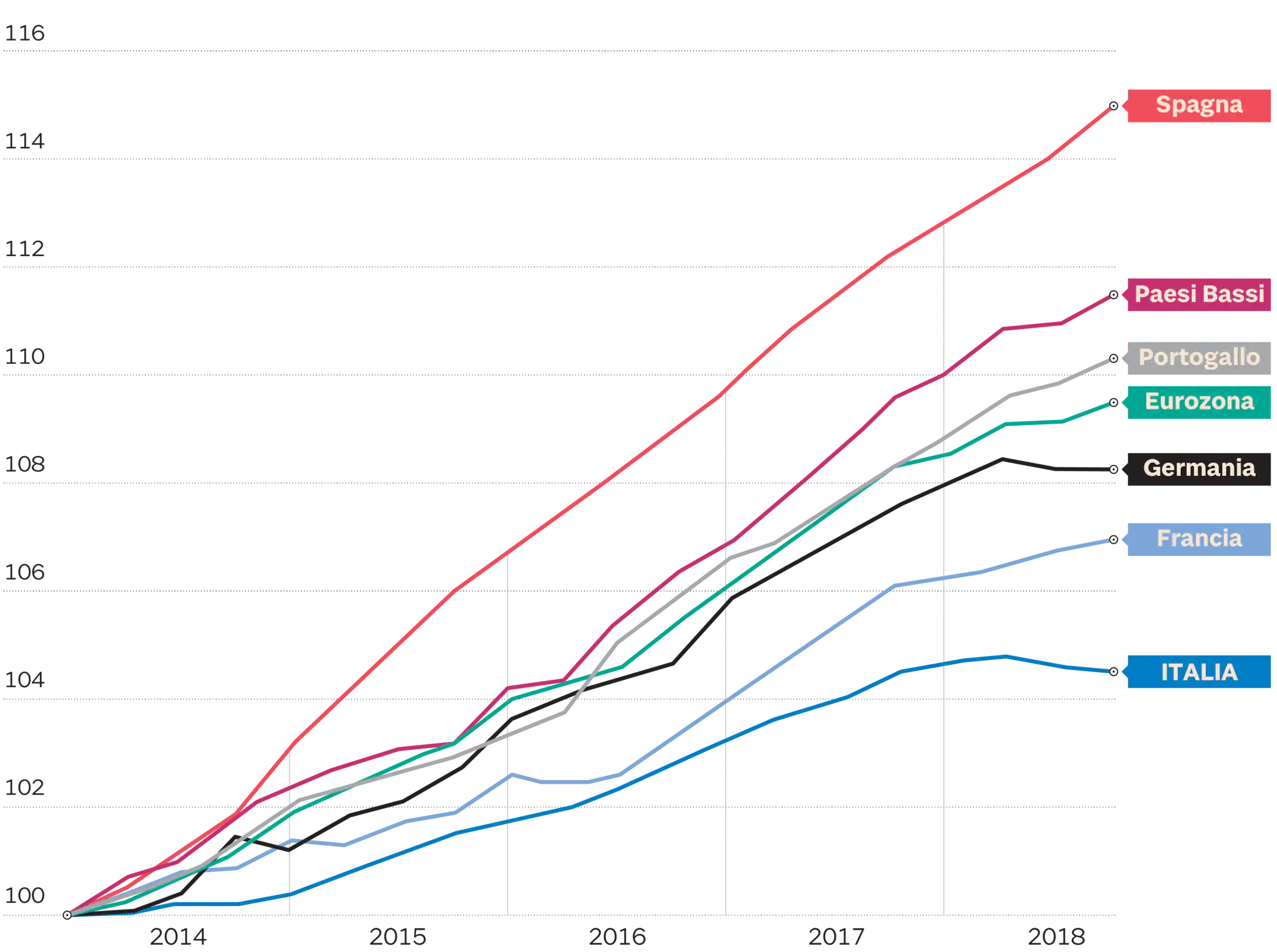 economia spagna grafico